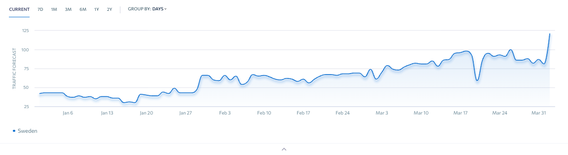 SEO resultat