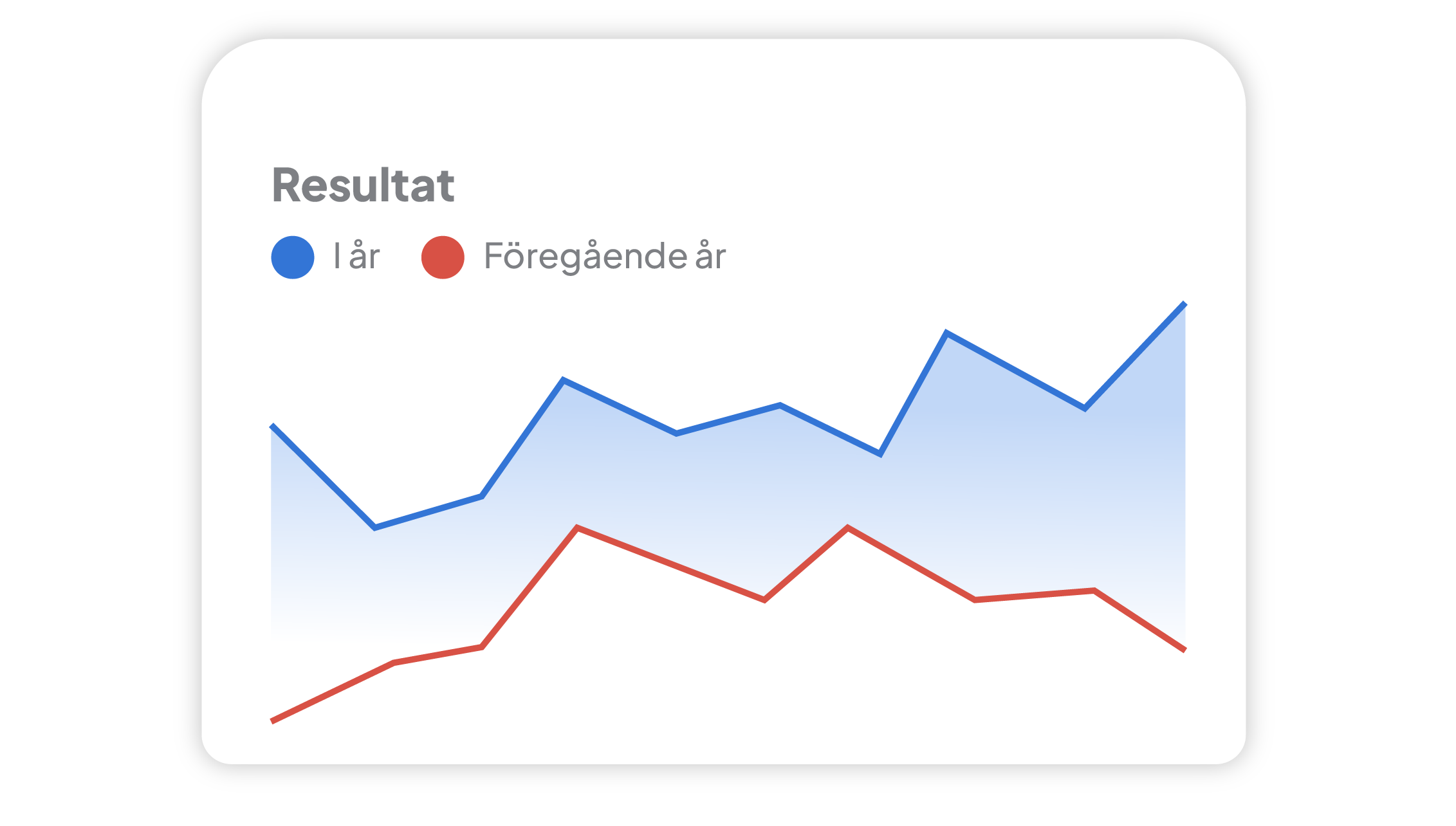 Tjänst digital analys